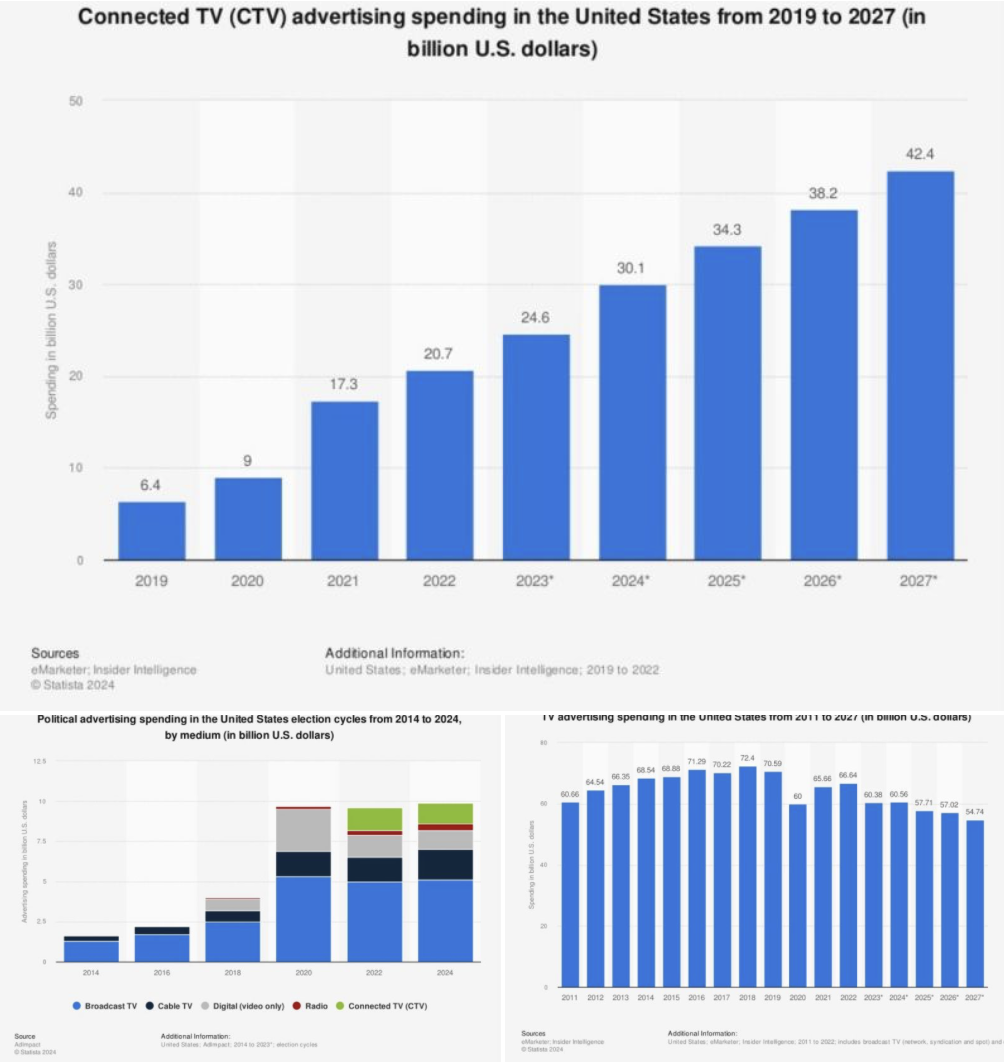 Normal TV spending decrease