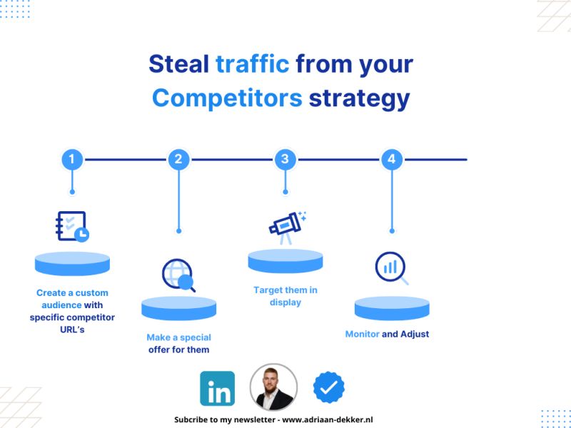 A classic strategy to start testing with