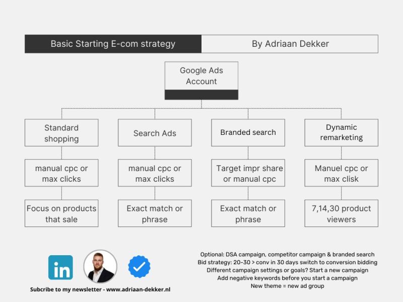 Basic Starting E-com Google Ads strategy