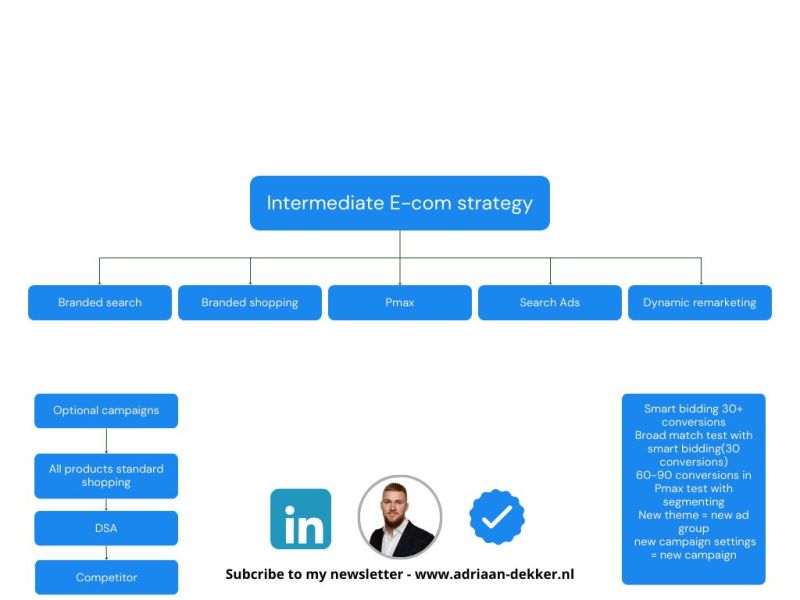 Basic E-com Campaign Structure