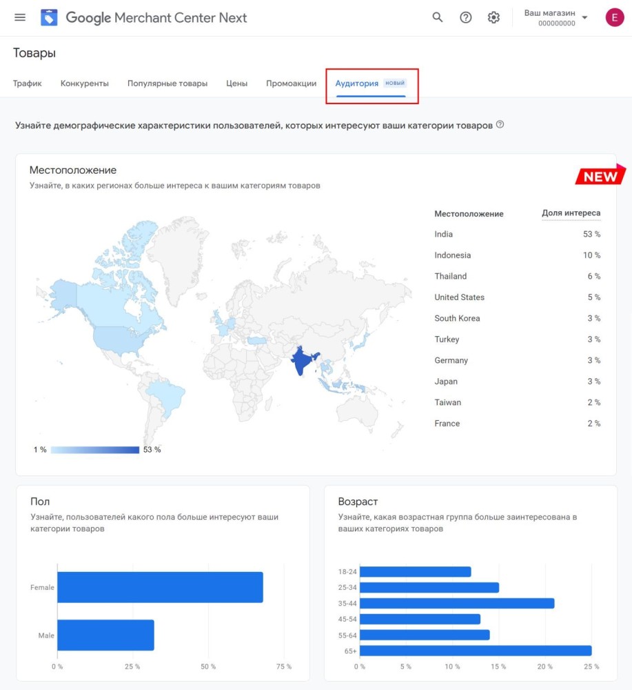 Google Merchant Center Next now with new audience analytics