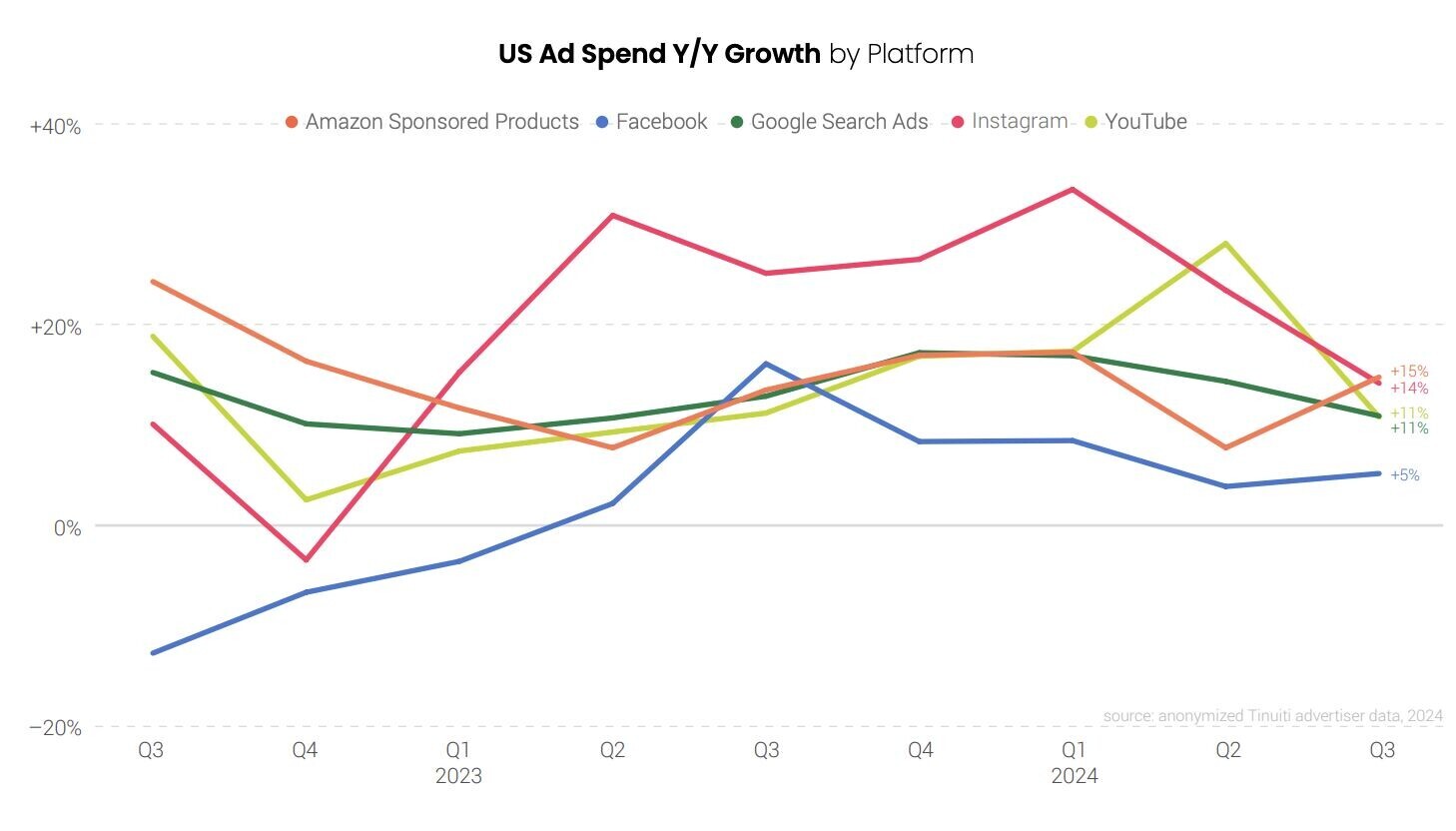 Tinuiti Q3 2024 Digital Ads Benchmark Report