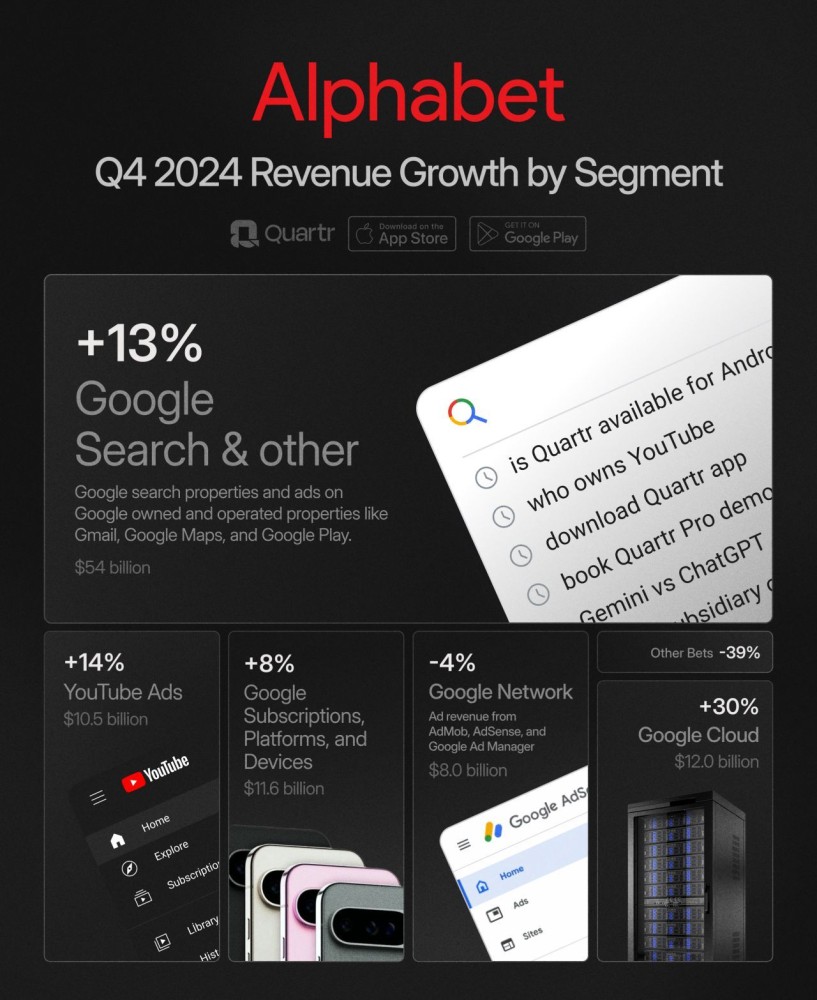Alphabet Reports $96.47 Billion in Q4 2024 Revenue, Up 12%