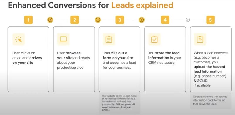 Enhanced conversion for leads