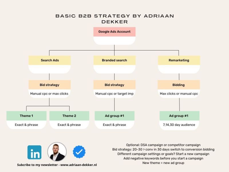 Basic B2B Model