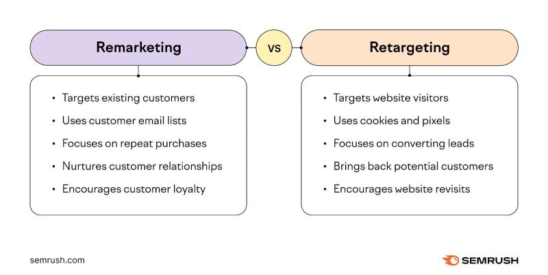 Remarketing vs Retargeting