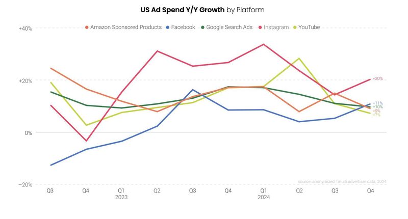 Q4 2024 Digital Ads Benchmark Report
