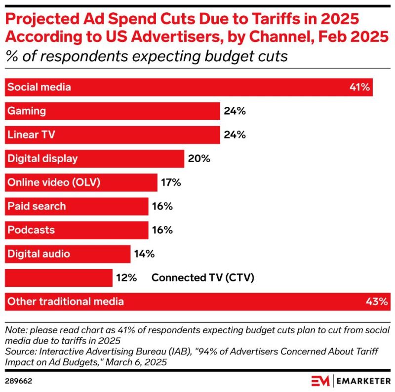 Tariffs are expected to impact both ecommerce sales and advertising spend.
