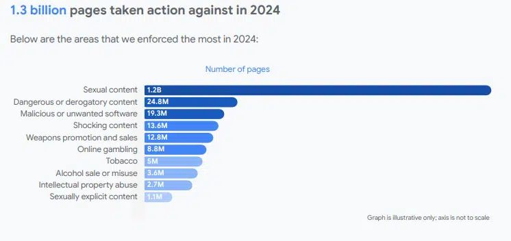 Google Ads Safety Report 2024
