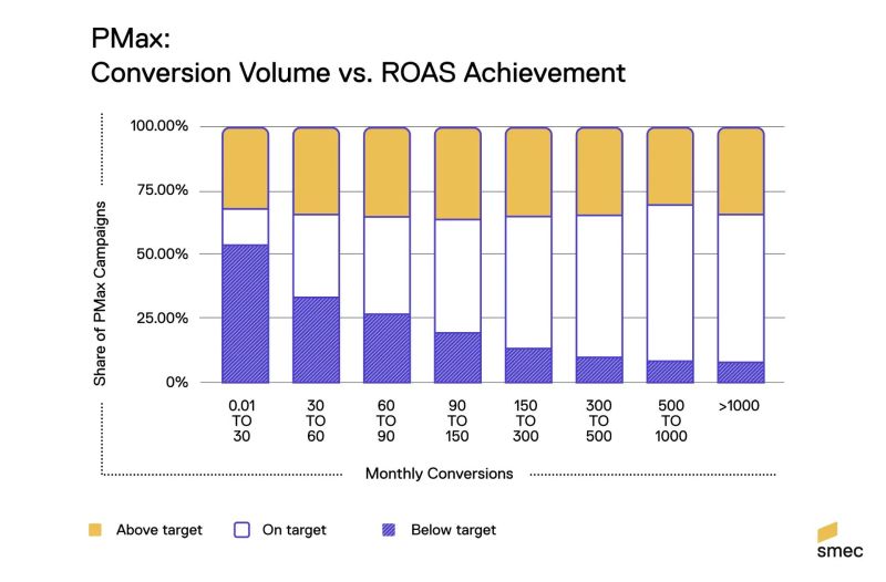 Current states of Pmax