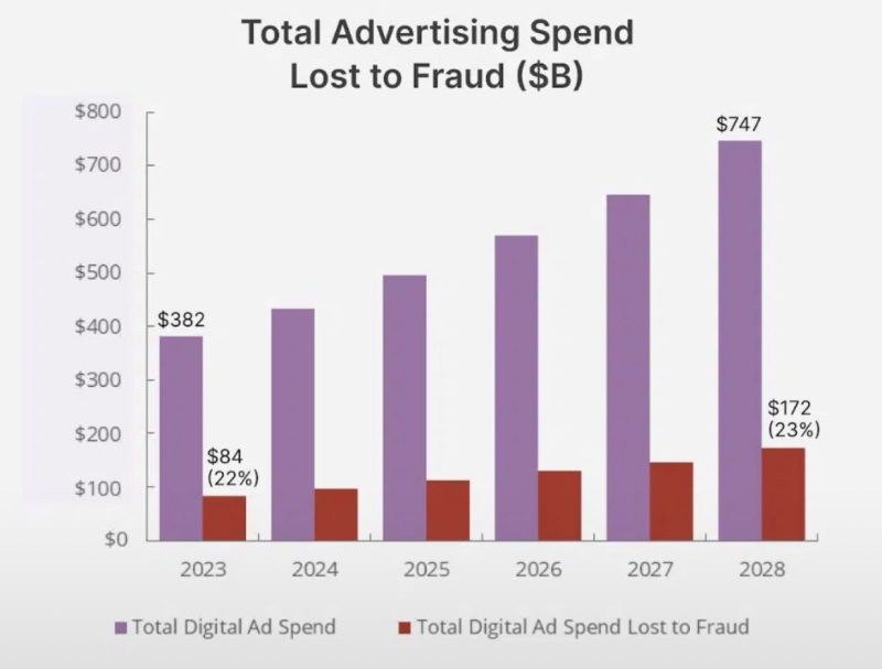 How ad fraud will double from 2023 – 2028
