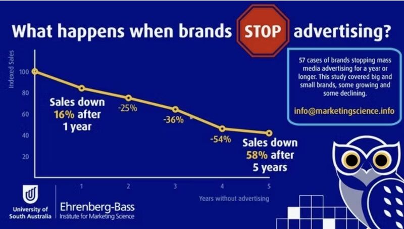 What happens when brands stop advertising
