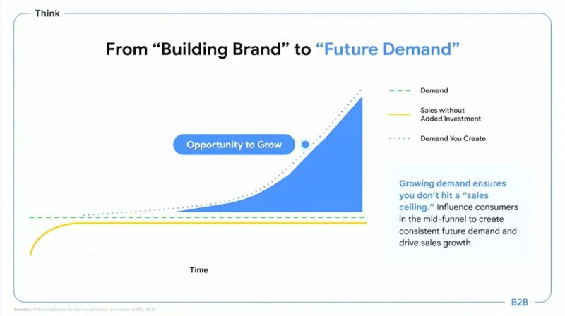 From “Building Brand” to “Future Demand”