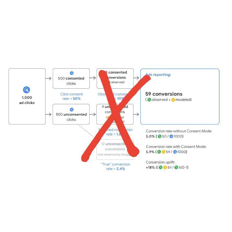 Most advertisers don’t benefit from consent mode