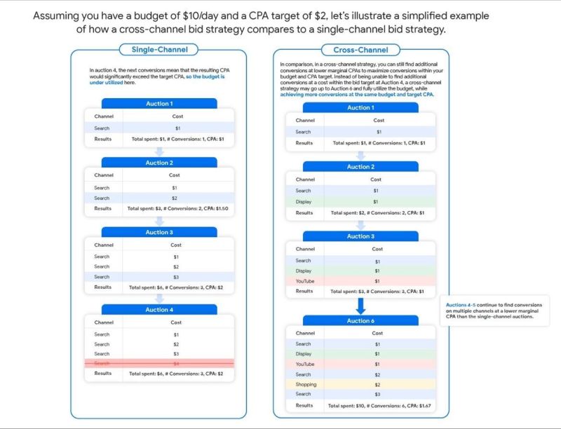 More conversions with Cross-Channel?