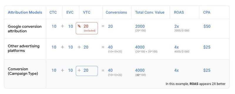 Google Now Includes VTCs in Demand Gen Reporting