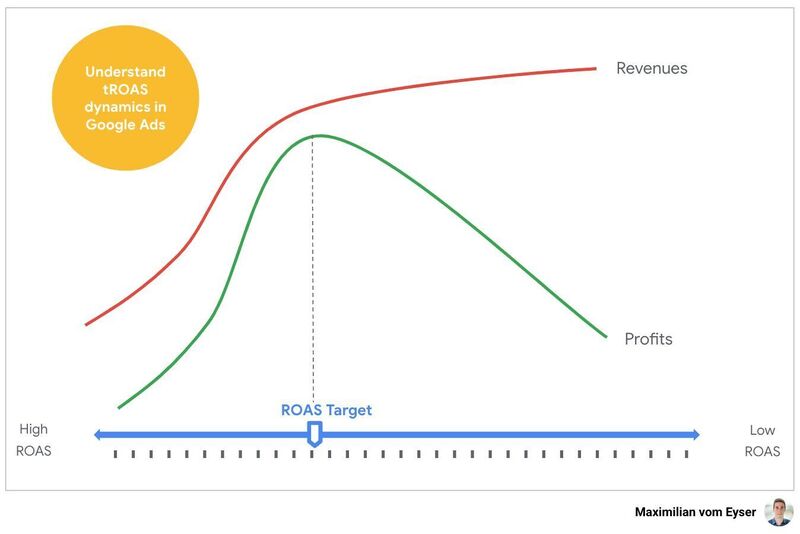 ROAS dynamics in Google Ads