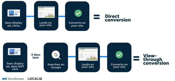 “We didn’t get clicks, but we got conversions.”