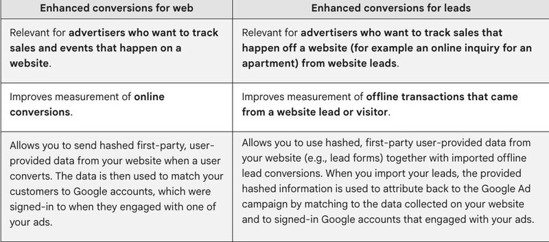 Enhanced Conversions: Web vs Leads — what’s the difference?
