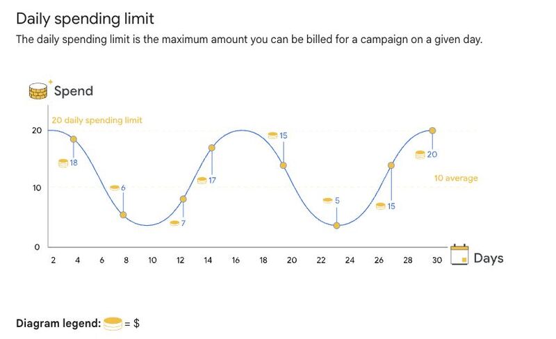 Wait, why did my campaign spend double my daily budget yesterday?
