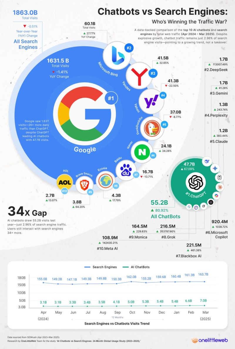 Chatbots vs Search Engines