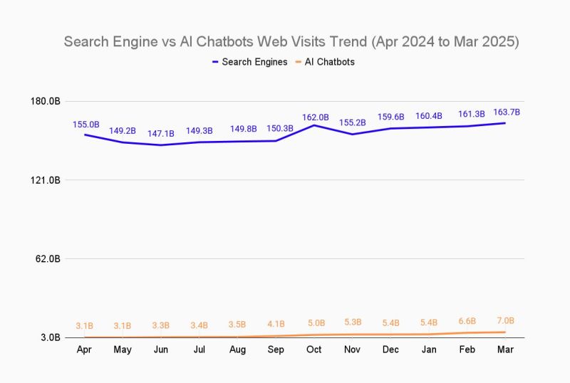 AI chatbots grew 81% year-over-year