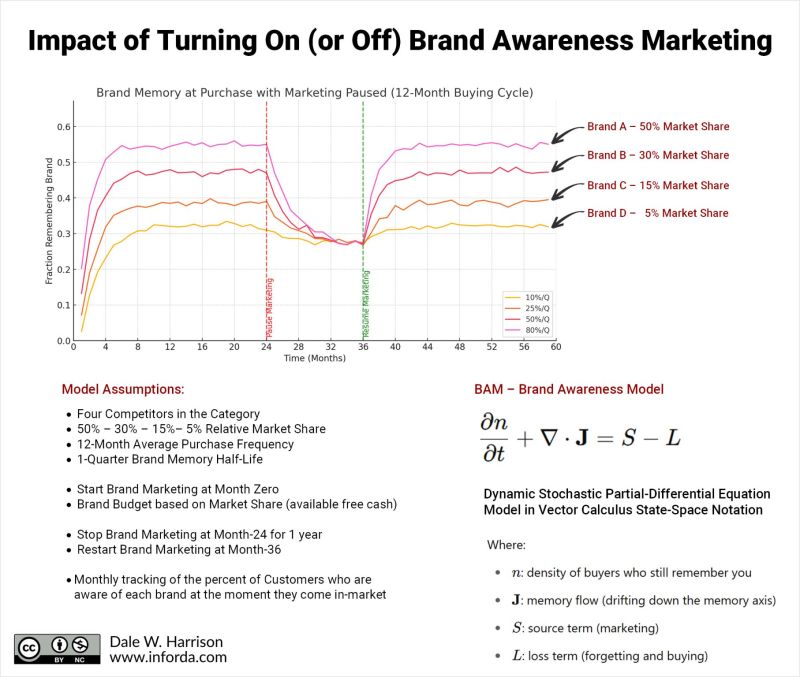 What happens when you turn brand marketing on (or off)?