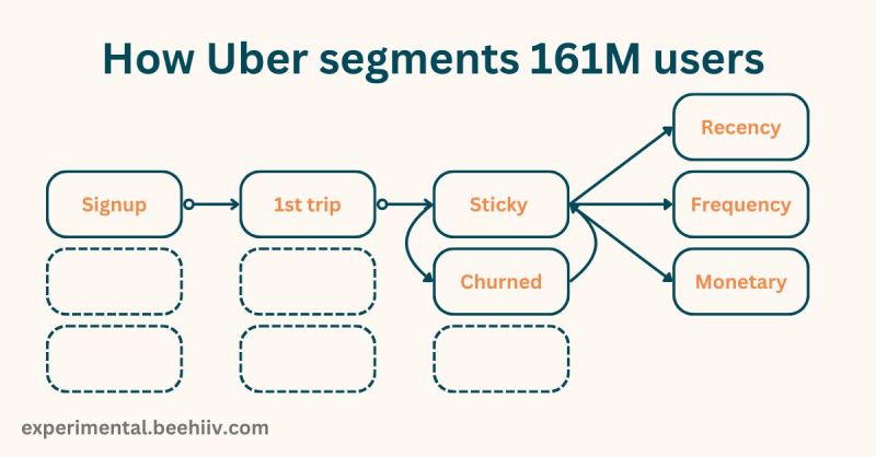 161M Uber Users
