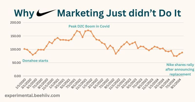 Nike wiped out $150B in value.