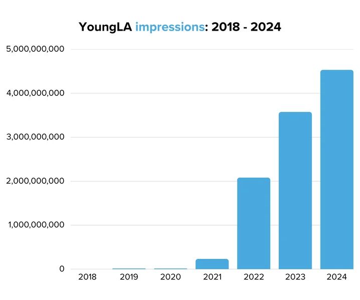 Gymshark lost its grip. YoungLA took the throne 🚨