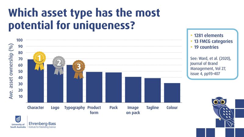 Which brand asset has the most potential for uniqueness?
