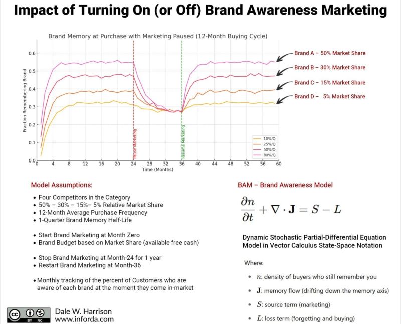 What happens when you turn brand marketing on (or off)?