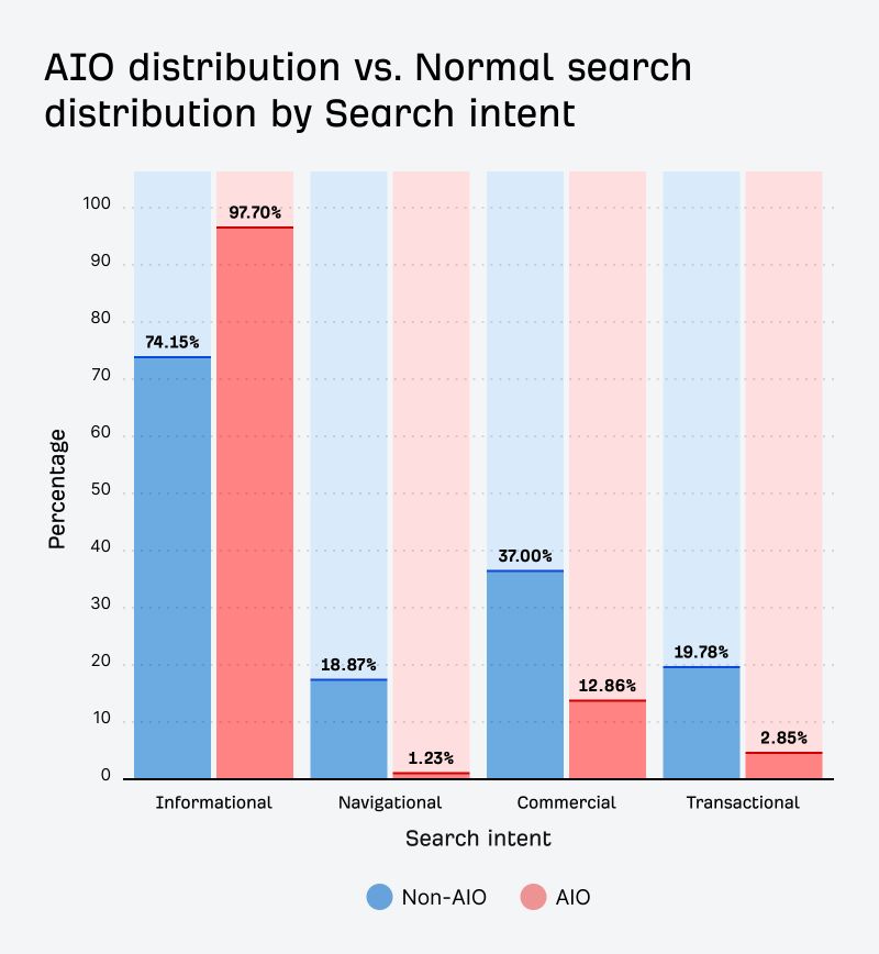 AIO results are still mostly informational