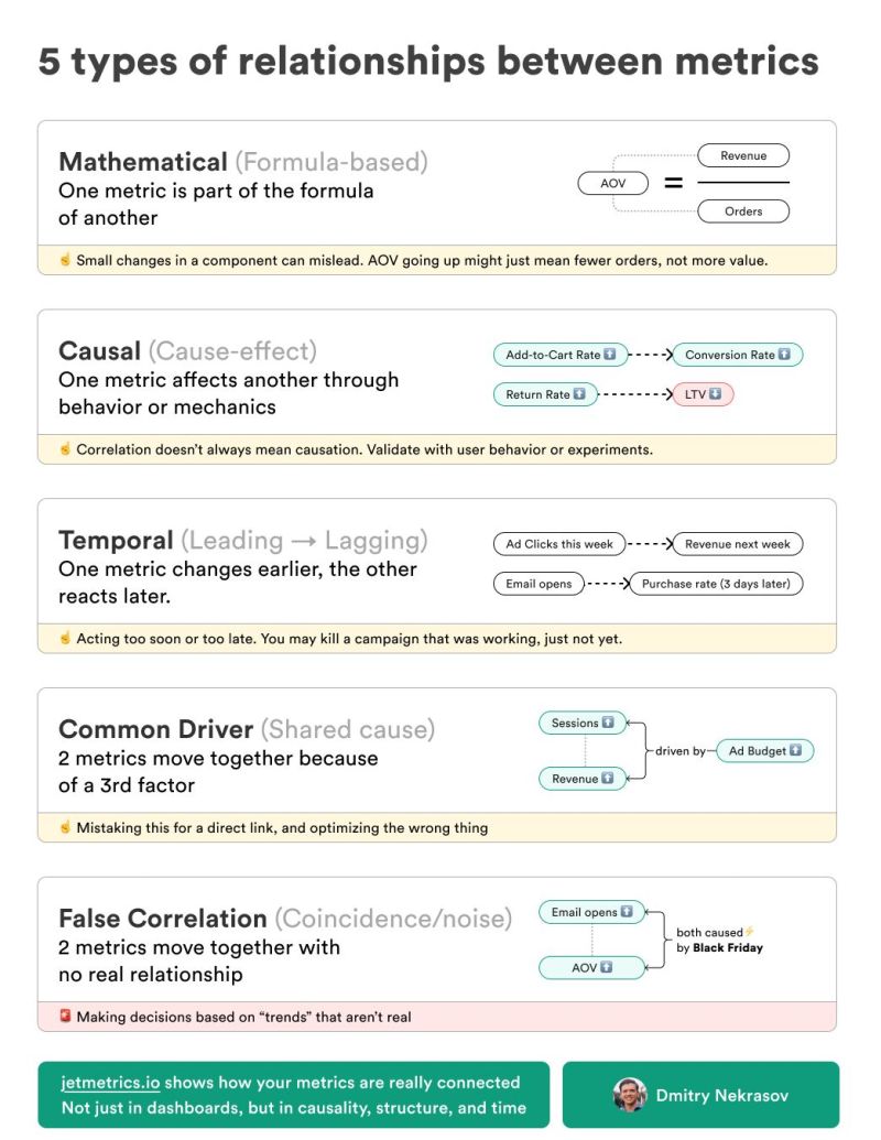 2 metrics move together