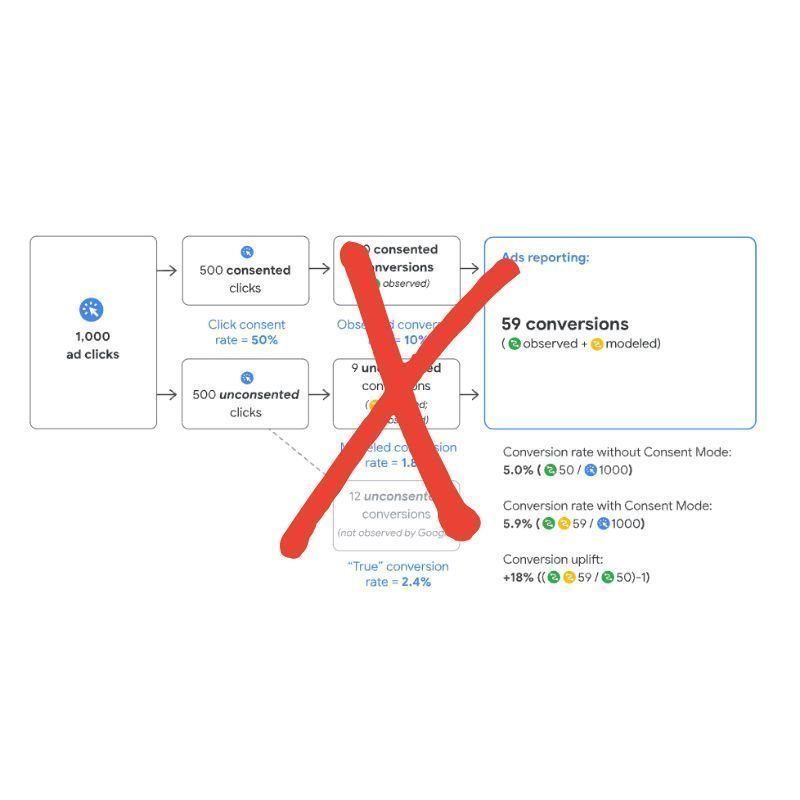 Most advertisers don’t benefit from consent mode
