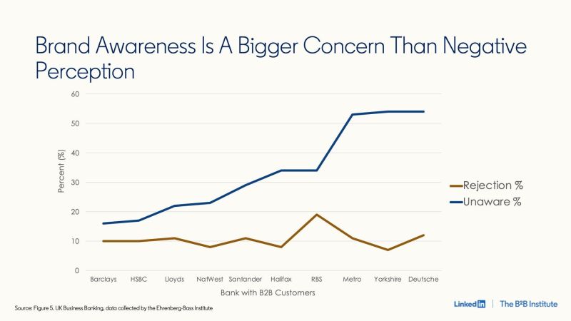 Brand Awarness Is A Bigger Concern Than Negative Perception