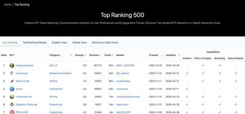 Top 500 GPTs!
