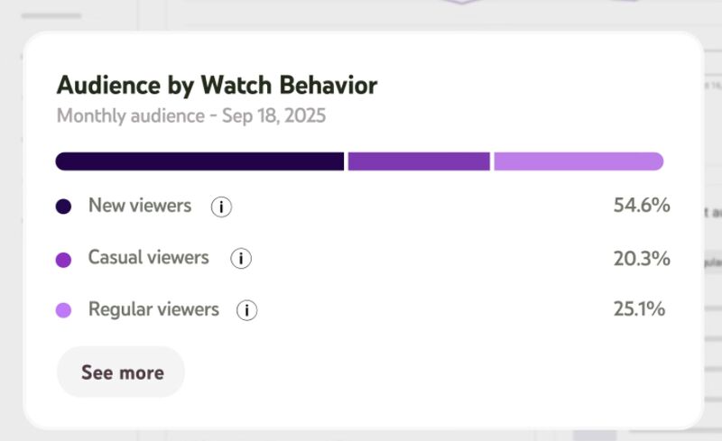 YouTube just got smarter about measuring audience loyalty