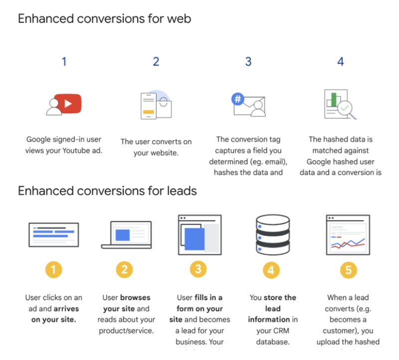 Why Google Launched Enhanced Conversions