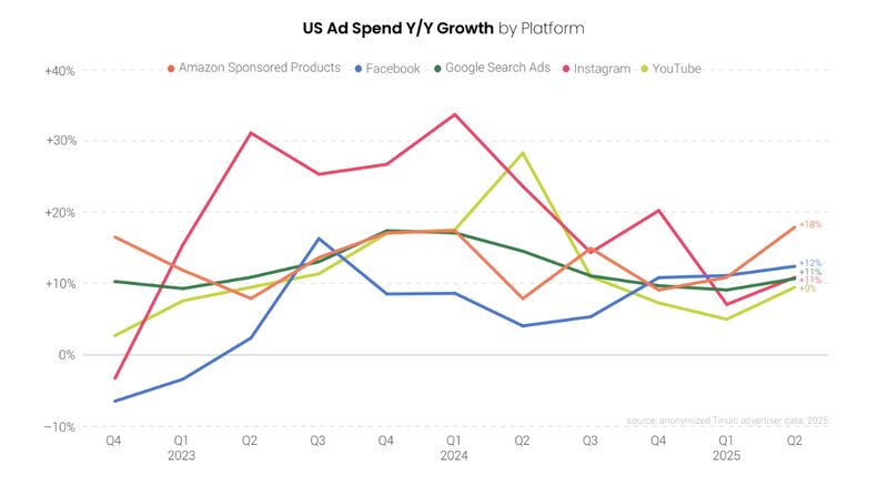 Q2 2025 Paid Media Trends – Tinuiti