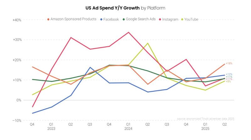 Q2 2025 Paid Media Trends – Tinuiti