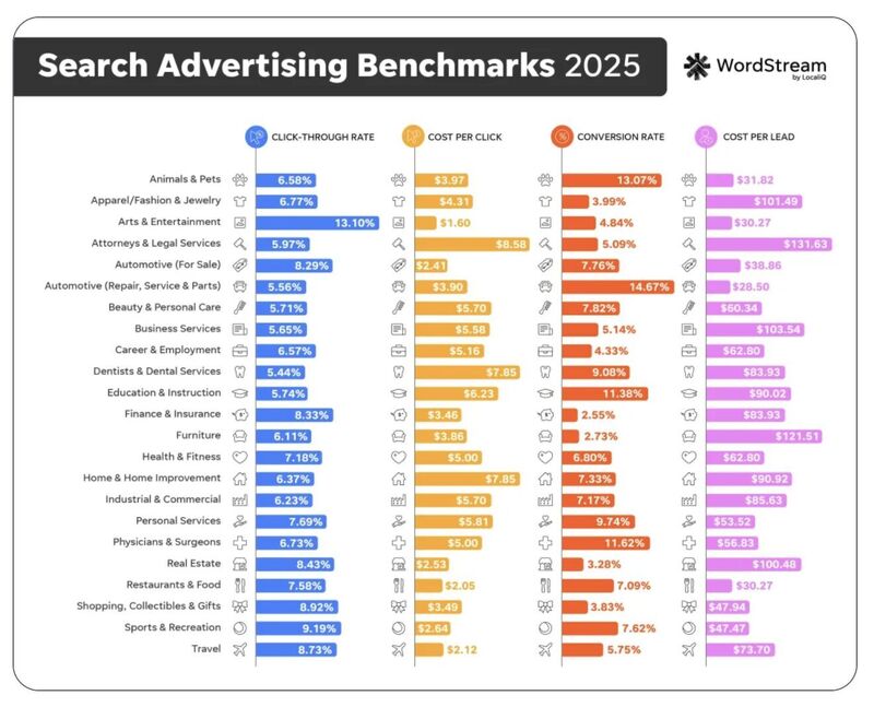 2025 Google Ads Benchmarks
