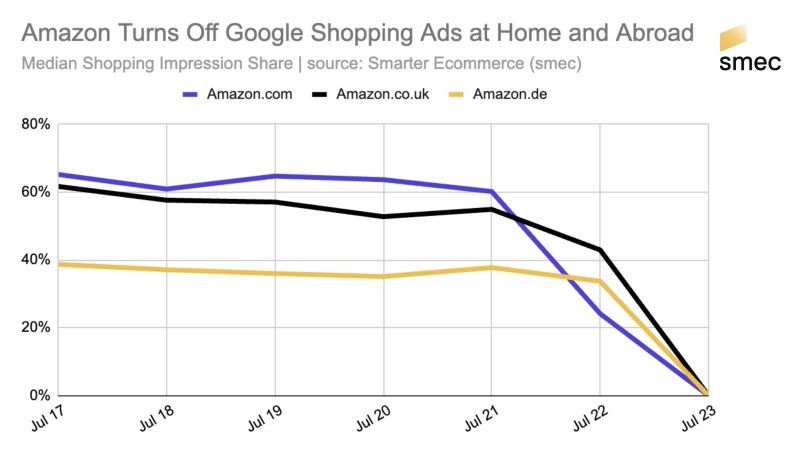 Amazon Abruptly Pauses Google Shopping Ads