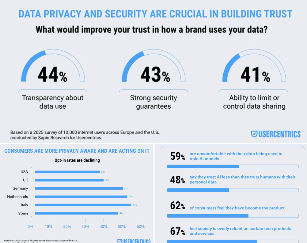 Would you give your data to a brand you don’t trust?