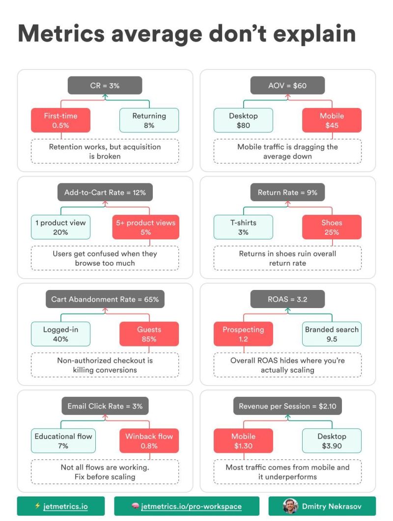 Averages don’t explain , segments do