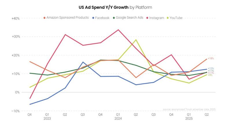 Q2 2025 Paid Media Trends – Tinuiti
