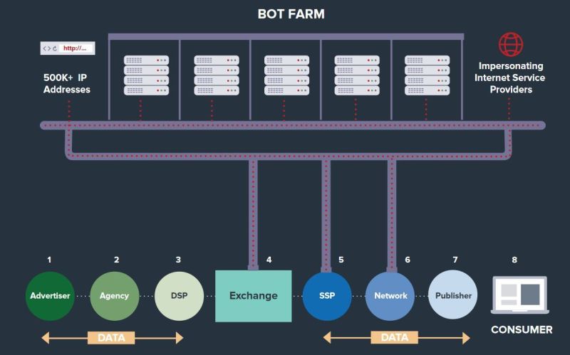 Methbot Was Generating $5M a Day in Fake Ad Views