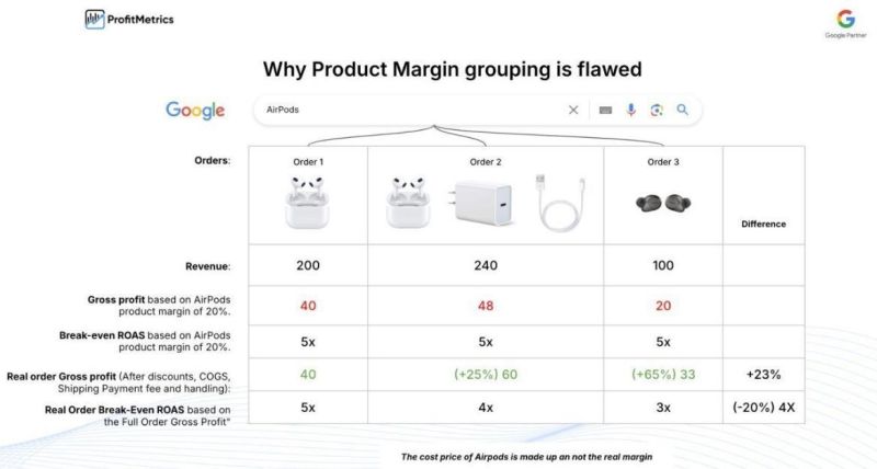 ✋🏻Product Margin Bidding is Not Profit Bidding!