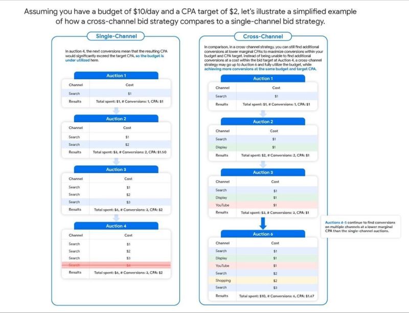 More conversions with Cross-Channel?