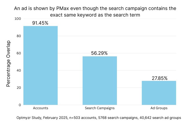 Is Performance Max Cannibalizing Search?